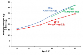 Handgrip strength of boys participating PFAS and comparison with surveys in Mainland and Europe